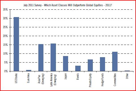 Parsing our investor poll. By Tobias Levkovich